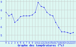 Courbe de tempratures pour Thorrenc (07)