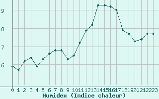 Courbe de l'humidex pour Saint-Bonnet-de-Bellac (87)