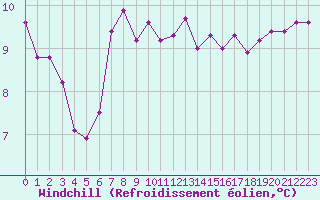 Courbe du refroidissement olien pour Cazaux (33)