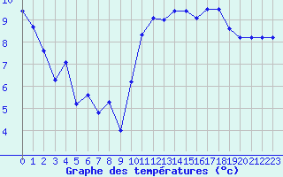 Courbe de tempratures pour Cap Bar (66)