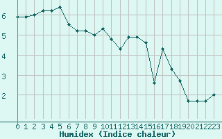 Courbe de l'humidex pour Limoges (87)