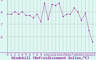 Courbe du refroidissement olien pour Lanvoc (29)