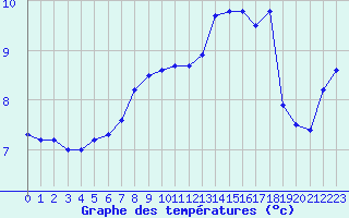 Courbe de tempratures pour Cap de la Hve (76)