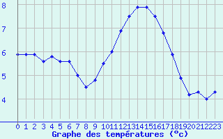 Courbe de tempratures pour Le Talut - Belle-Ile (56)