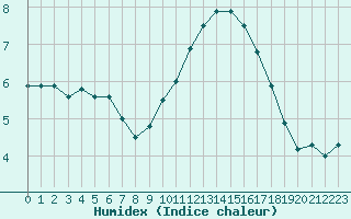 Courbe de l'humidex pour Le Talut - Belle-Ile (56)