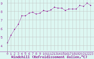 Courbe du refroidissement olien pour Pirou (50)