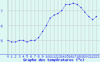 Courbe de tempratures pour Abbeville (80)