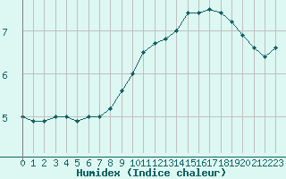 Courbe de l'humidex pour Abbeville (80)