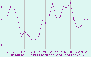 Courbe du refroidissement olien pour Blois (41)