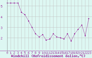 Courbe du refroidissement olien pour Gros-Rderching (57)