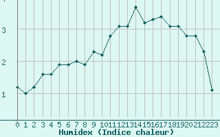 Courbe de l'humidex pour Le Mans (72)