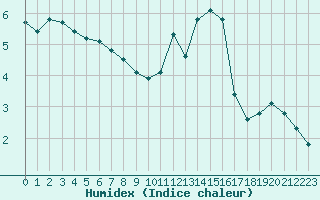 Courbe de l'humidex pour Melun (77)