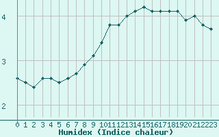 Courbe de l'humidex pour Colmar (68)