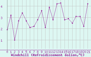 Courbe du refroidissement olien pour Aigleton - Nivose (38)