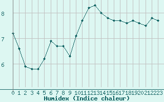 Courbe de l'humidex pour Haegen (67)