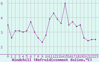 Courbe du refroidissement olien pour Sainte-Menehould (51)