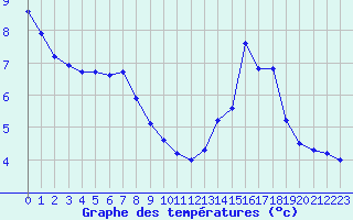 Courbe de tempratures pour Millau (12)