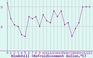 Courbe du refroidissement olien pour Pointe de Chassiron (17)