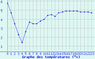 Courbe de tempratures pour Izegem (Be)