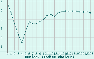 Courbe de l'humidex pour Izegem (Be)