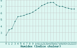 Courbe de l'humidex pour Beauvais (60)