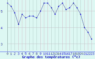 Courbe de tempratures pour Bergerac (24)