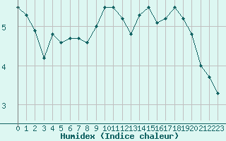 Courbe de l'humidex pour Bergerac (24)