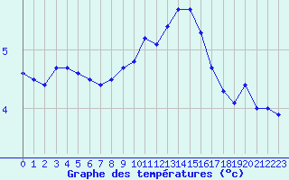 Courbe de tempratures pour Lannion (22)
