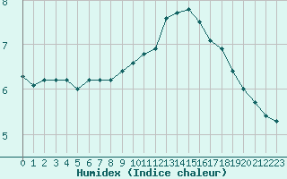 Courbe de l'humidex pour Cambrai / Epinoy (62)