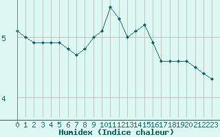 Courbe de l'humidex pour Besanon (25)