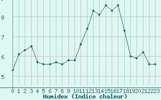 Courbe de l'humidex pour Charleville-Mzires (08)