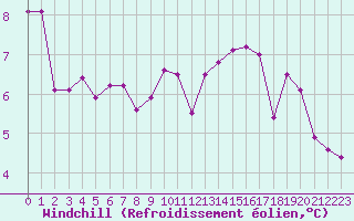 Courbe du refroidissement olien pour Vichy (03)