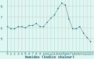 Courbe de l'humidex pour Remich (Lu)