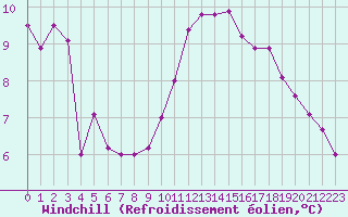 Courbe du refroidissement olien pour Angers-Beaucouz (49)