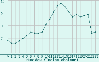 Courbe de l'humidex pour Lobbes (Be)