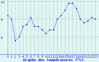 Courbe de tempratures pour Ste (34)