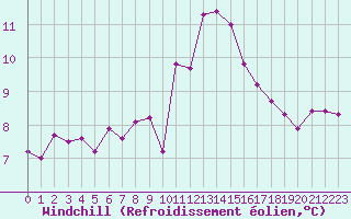 Courbe du refroidissement olien pour Gurande (44)