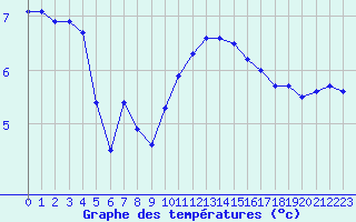 Courbe de tempratures pour Dijon / Longvic (21)
