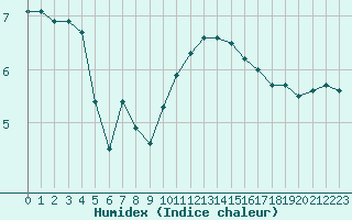 Courbe de l'humidex pour Dijon / Longvic (21)