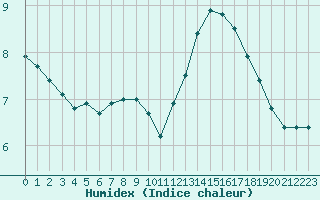 Courbe de l'humidex pour Le Havre - Octeville (76)