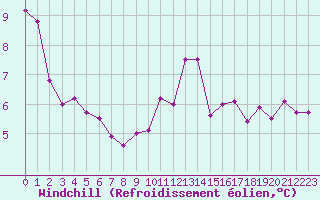 Courbe du refroidissement olien pour Gurande (44)