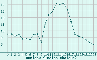 Courbe de l'humidex pour Abbeville (80)