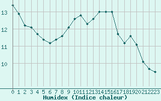 Courbe de l'humidex pour Limoges (87)