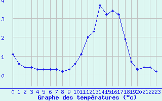 Courbe de tempratures pour Variscourt (02)