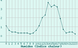 Courbe de l'humidex pour Variscourt (02)