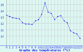 Courbe de tempratures pour Jarnages (23)