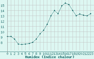 Courbe de l'humidex pour Auxerre-Perrigny (89)