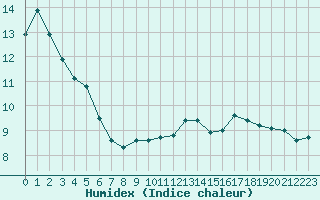 Courbe de l'humidex pour Clermont-Ferrand (63)