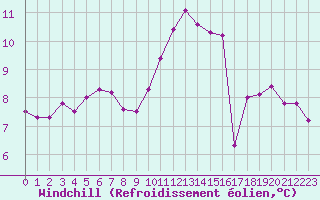 Courbe du refroidissement olien pour Sarzeau (56)