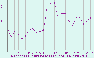 Courbe du refroidissement olien pour Solenzara - Base arienne (2B)
